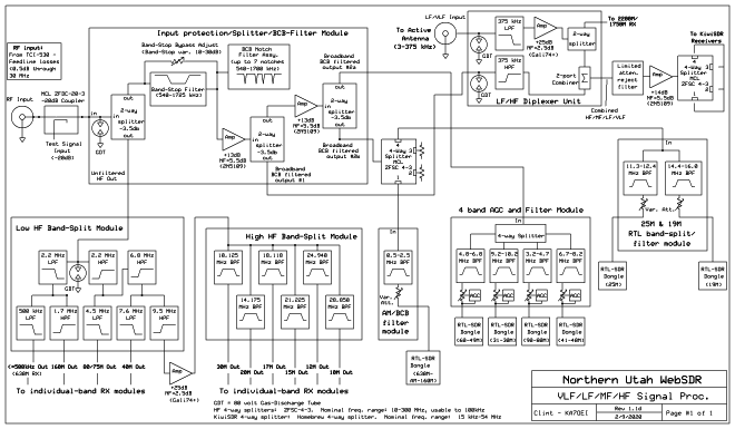 Block diagram of the TCI-530 signal path with the AM BCB splitter-amplifier and low HF splitter