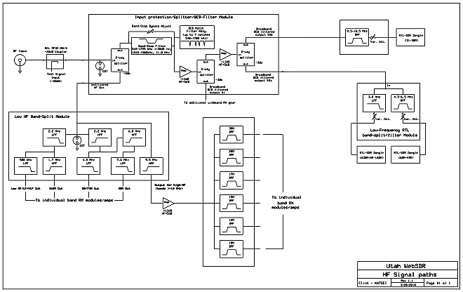 Block diagram of the AM BCB splitter-amplifier and low HF splitter